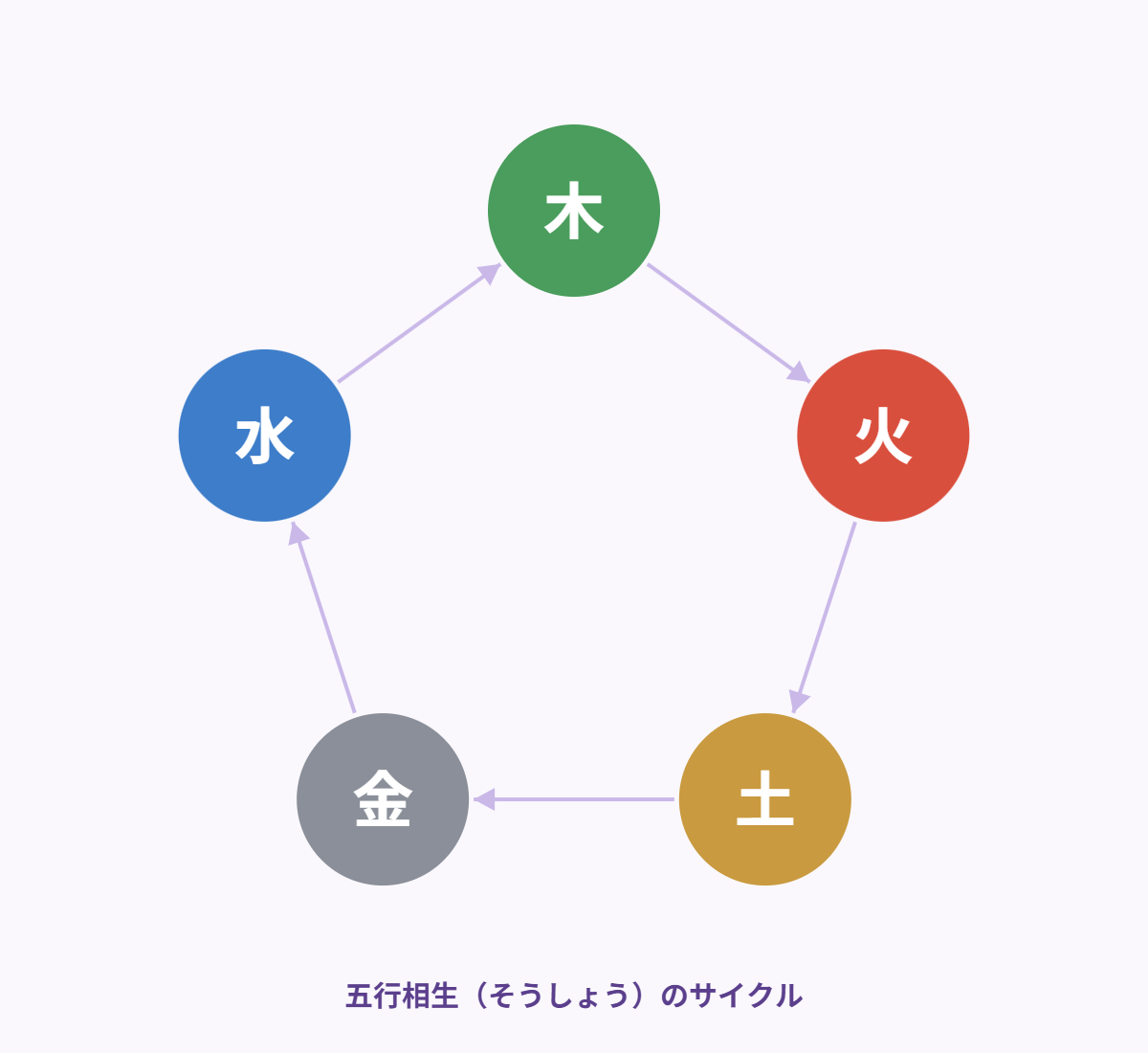 五行（木火土金水）の相生の関係を示した図解