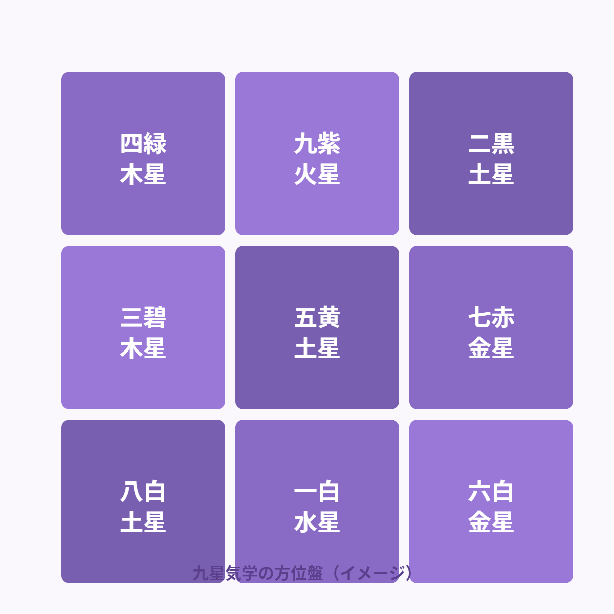 九星気学の九星を配置した方位盤のイメージ図