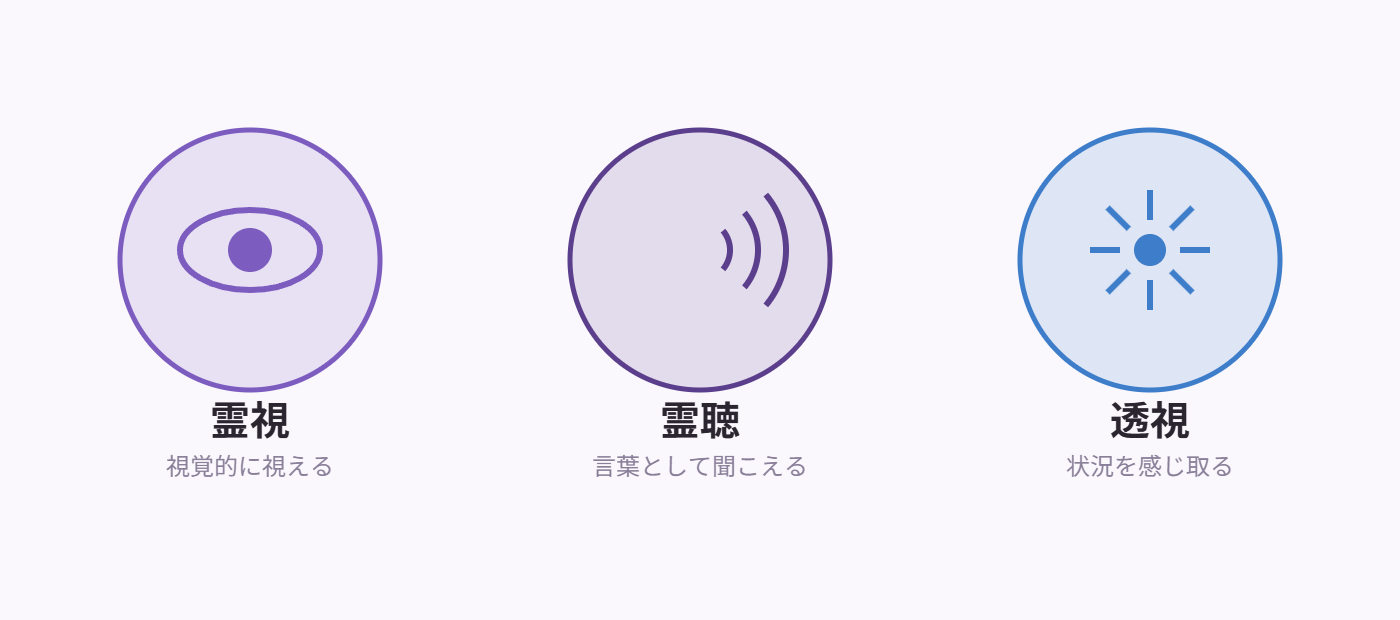 霊感霊視の3つのタイプ（霊視・霊聴・透視）を示した図解