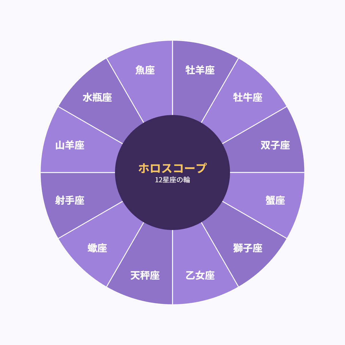 西洋占星術の12星座のホロスコープホイールを示した図解